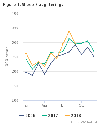 Livestock Slaughterings Release September 2018 Figure 1