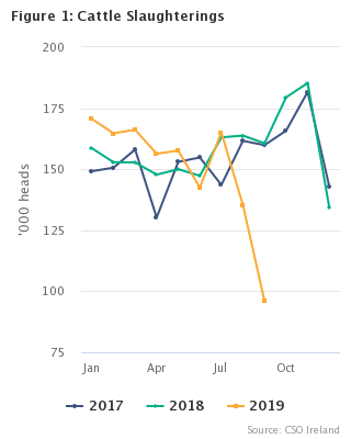 Livestock Slaughterings Release September 2019 Figure 1