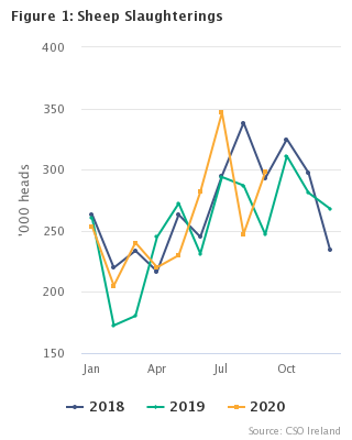 Livestock Slaughterings Release September 2020 Figure 1