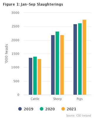 Livestock Slaughterings September 2021 Figure 1