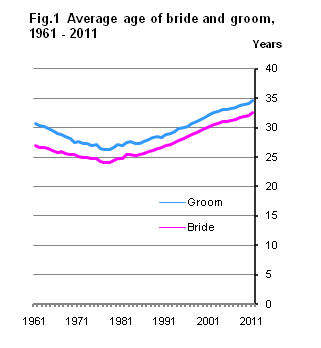 Figure 1 MCP - Average age of bride and groom, 1961 - 2011