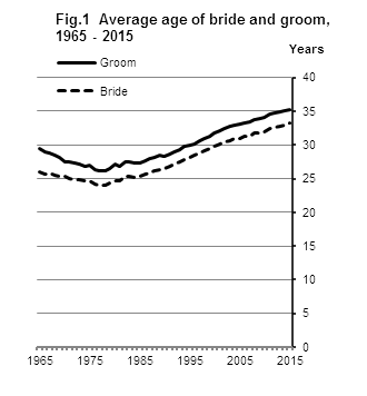 Fig. 1 The average age of brides and groom is the highest recorded to date