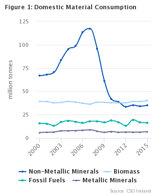 Figure 1:Domestic Material Consumption