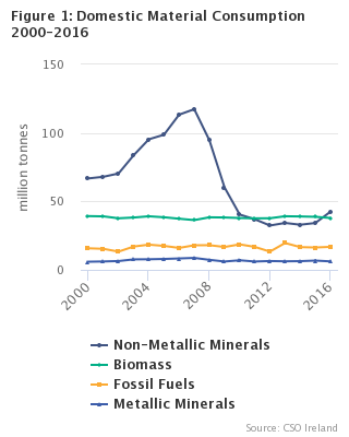 Material Flow Accounts 2016 Figure 1