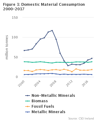 Figure 1 Domestic Material Consumption 2000-2017