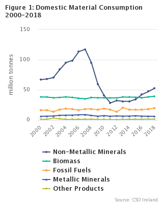 Figure 1 Domestic Material Consumption 2000-2018