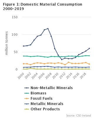 Figure 1 Domestic Material Consumption 2000-2019