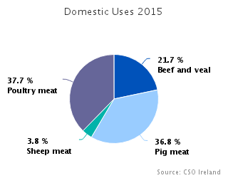 Meat Supply Balance 2015 Figure 1