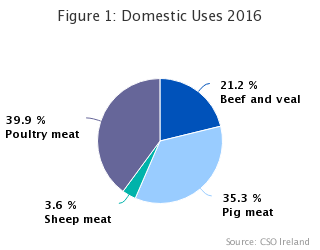 Meat Supply Balance 2016 Figure 1