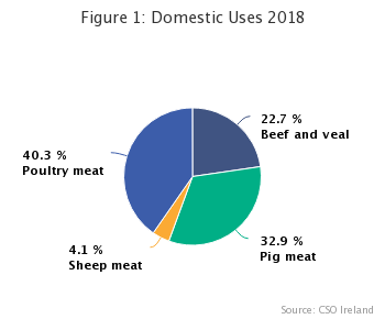 Meat Supply Balance 2018 Figure 1