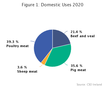 Meat Supply Balance 2020 Figure 1