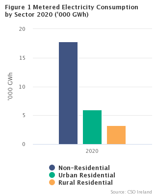 Figure 1 Metered Electricity Consumption by Sector 2020 ('000 GWh)