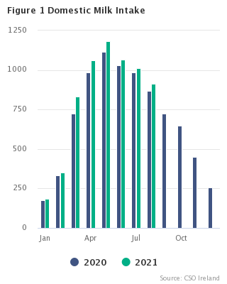 High Chart Graph August 2021