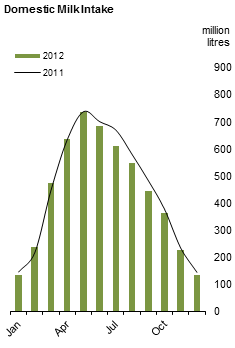Figure 1 MS - Domestic Milk Intake