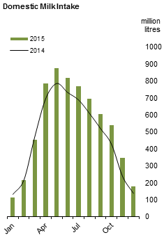 Figure 1 MS - Domestic Milk Intake