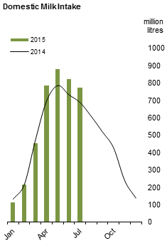 Figure 1 MS - Domestic Milk Intake