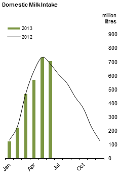 Figure 1 MS - Domestic Milk Intake