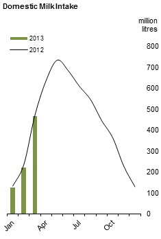 Figure 1 MS - Domestic Milk Intake