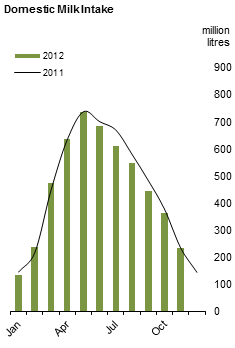 Figure 1 MS - Domestic Milk Intake