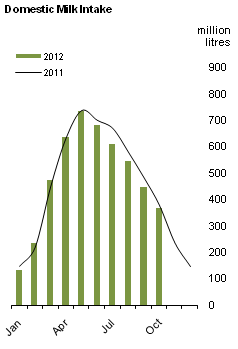 Figure 1 MS - Domestic Milk Intake