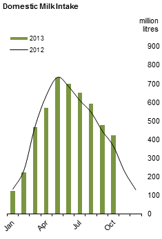 Figure 1 MS - Domestic Milk Intake