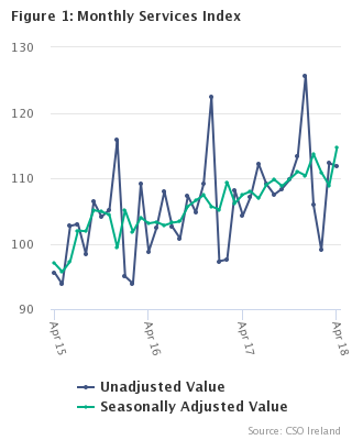 Monthly Services Index April 2018 Figure 1