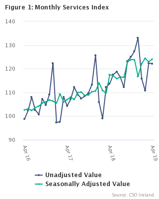 Monthly Services Index April 2019 Figure 1