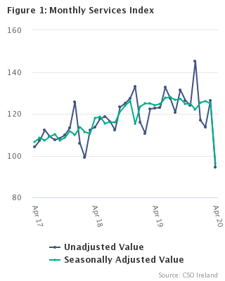Monthly Services Index April 2020 Figure 2