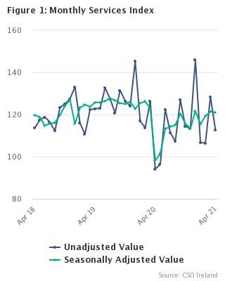 Monthly Services Index April 2021 Figure 1