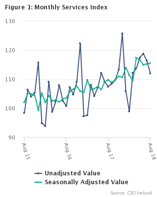 Monthly Services Index August 2018 Figure 1