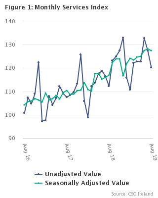 Monthly Services Index August 2019 Figure 1