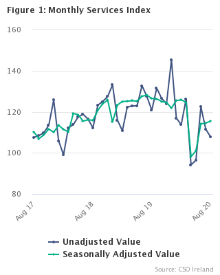 Monthly Services Index August 2020 Figure 1