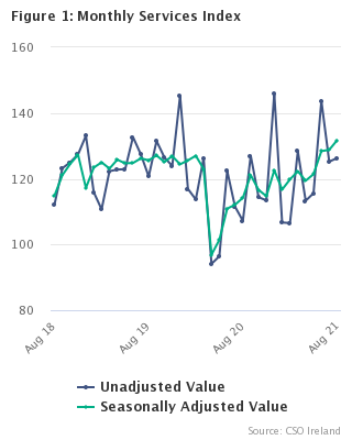 Monthly Services Index August 2021 Figure 1