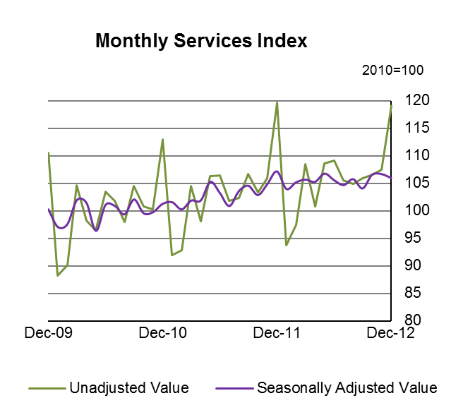 Figure 1 SI - Monthly Services Index