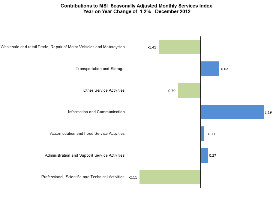 Figure 3 SI - Contributions to MSI Seasonally Adjusted Monthly Services Index Year on Year change 