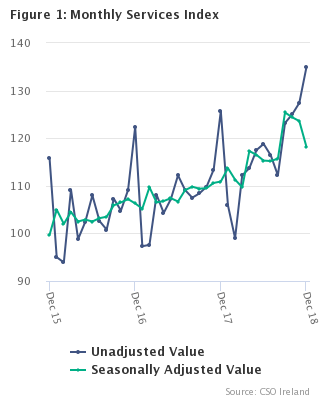 Monthly Services Index December 2018 Figure 1