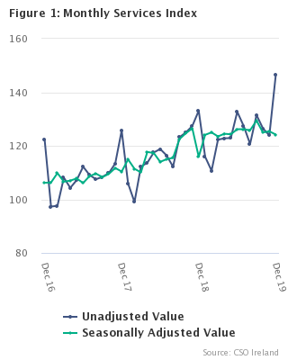 Monthly Services Index December 2019 Figure 1