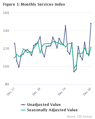 Monthly Services Index December 2020 Figure 1