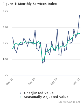 Monthly Services Index December  2021 Figure 1