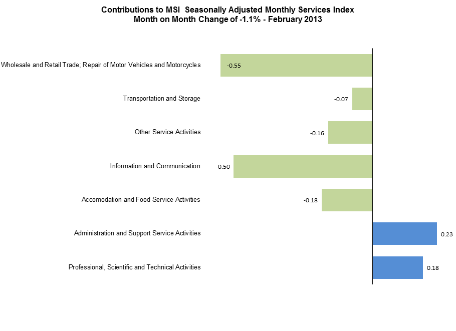 Figure 2 SI - Contributions to MSI Seasonally Adjusted Monthly Services Index Month on Month change 