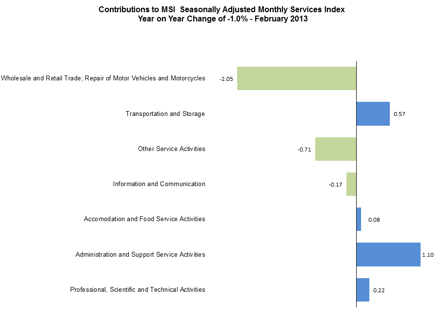 Figure 3 SI - Contributions to MSI Seasonally Adjusted Monthly Services Index Month on Month change 