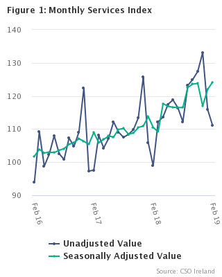 Monthly Services Index February 2019 Figure 1