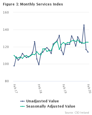 Monthly Services Index February 2020 Figure 2