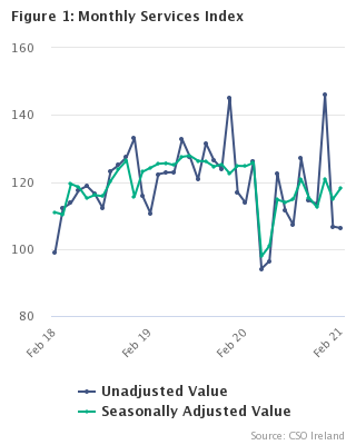Monthly Services Index February 2021 Figure 1