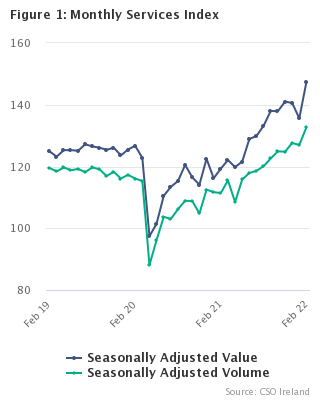 Monthly Services Index February 2022 Figure 1