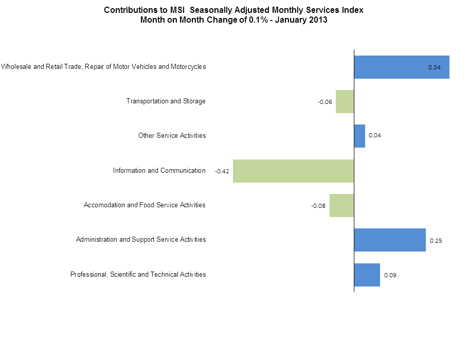 Figure 2 SI - Contributions to MSI Seasonally Adjusted Monthly Services Index Month on Month change 