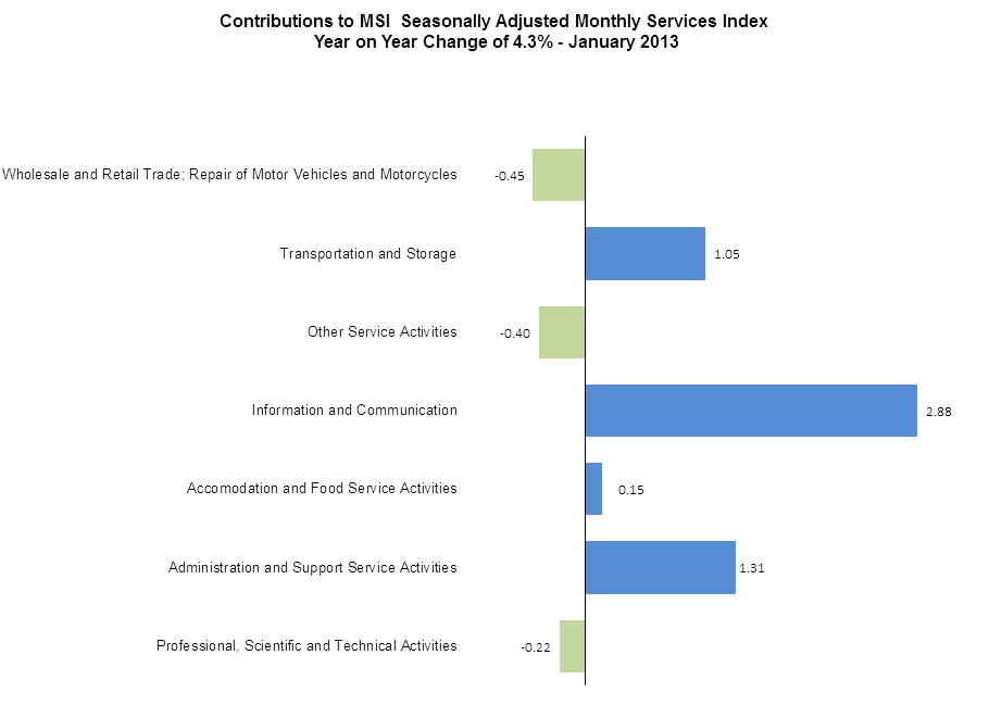 Figure 3 SI - Contributions to MSI Seasonally Adjusted Monthly Services Index Year on Year change 