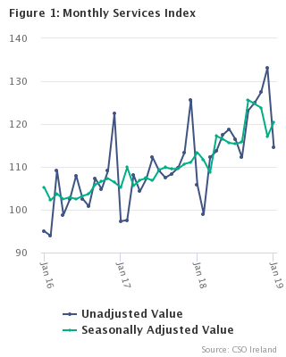 Monthly Services Index January 2019 Figure 1