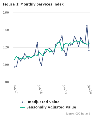 Monthly Services Index January 2020 Figure 1