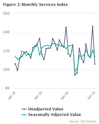 Monthly Services Index January 2021 Figure 1
